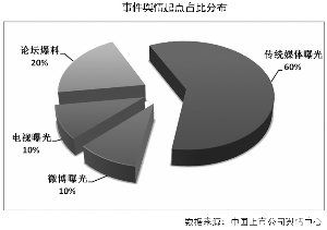 事件輿情起點占比分布