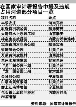 違規(guī)占用河道部分項目一覽