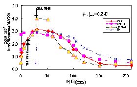 圖3. 一周內(nèi)SOUR變化情況