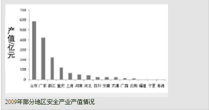 我國(guó)安全產(chǎn)業(yè)發(fā)展現(xiàn)狀調(diào)查 (上）