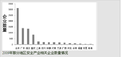 我國(guó)安全產(chǎn)業(yè)發(fā)展現(xiàn)狀調(diào)查 (上）2