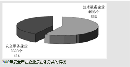 我國(guó)安全產(chǎn)業(yè)發(fā)展現(xiàn)狀調(diào)查 (上）3