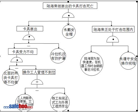 冷拉鋼筋作業(yè)時卡具崩飛打擊一人死亡事故