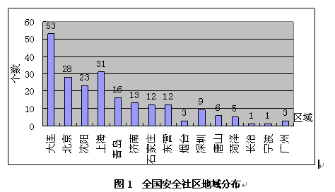 圖1  全國安全社區(qū)地域分布