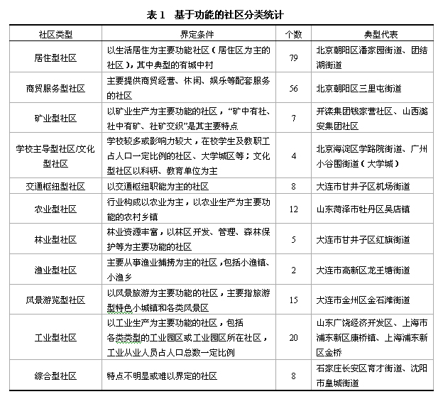 表1  基于功能的社區(qū)分類統(tǒng)計