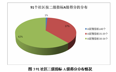 圖3 91社區(qū)二級指標A級得分分布情況