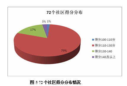 圖5 72個社區(qū)得分分布情況