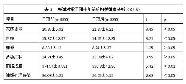 表3   被試對(duì)象干預(yù)半年前后相關(guān)維度分析（X±S）