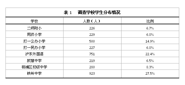 表1   調(diào)查學(xué)校學(xué)生分布情況