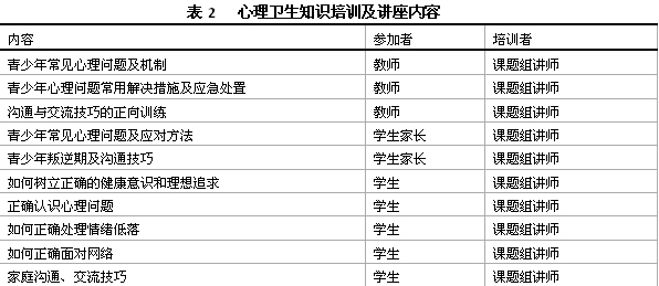 表2   心理衛(wèi)生知識(shí)培訓(xùn)及講座內(nèi)容