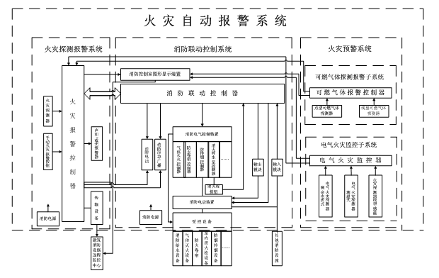 火災(zāi)自動報警系統(tǒng)組成、工作原理和適用范圍