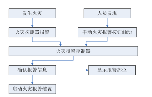 火災自動報警系統(tǒng)組成、工作原理和適用范圍