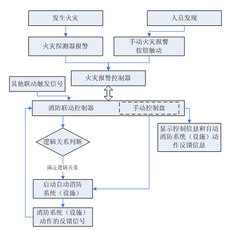 火災自動報警系統(tǒng)組成、工作原理和適用范圍