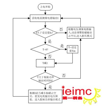  控制系統(tǒng)控制流程圖