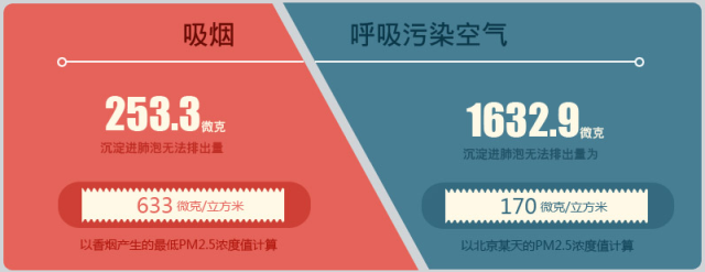 吸煙 VS PM2.5，誰才是第一殺手？