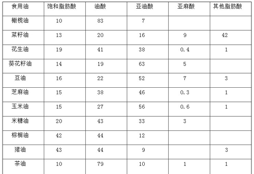 關(guān)于食用油的生活小常識(shí)