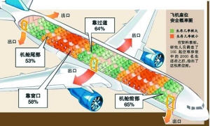 飛機(jī)上如何應(yīng)急逃生？