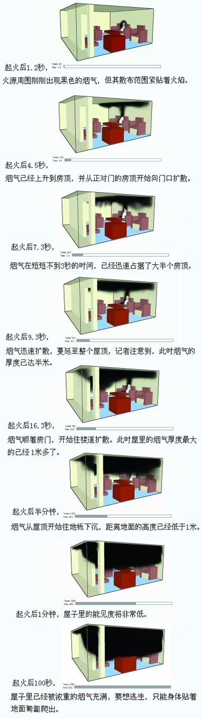 10秒：火災(zāi)室內(nèi)逃生的最佳時段