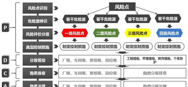 危險(xiǎn)源辨識(shí)、風(fēng)險(xiǎn)評(píng)估、隱患排查治理流程圖