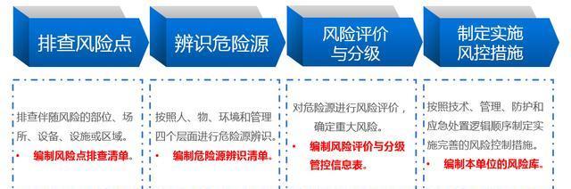 危險(xiǎn)源辨識(shí)、風(fēng)險(xiǎn)評(píng)估流程：