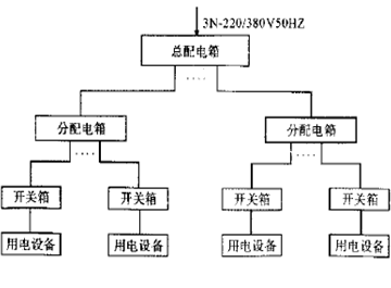 臨時(shí)用電布設(shè)安全控制要點(diǎn)_13