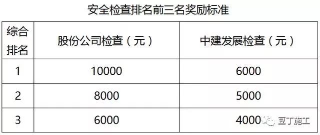 中建安全生產(chǎn)檢查及獎罰制度參考_2