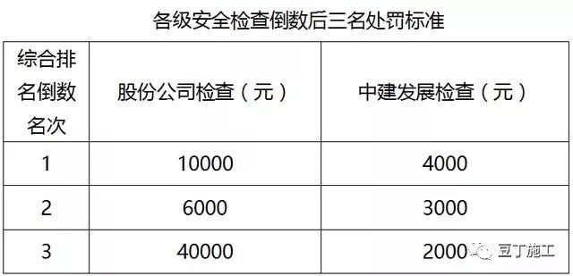 中建安全生產(chǎn)檢查及獎罰制度參考_3