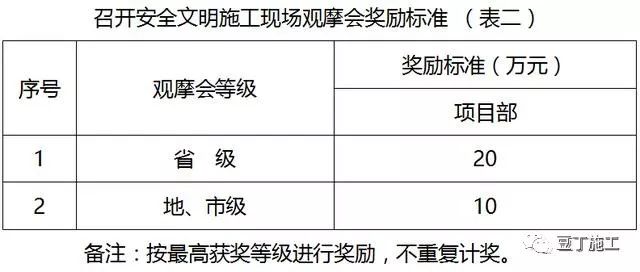 中建安全生產(chǎn)檢查及獎罰制度參考_5