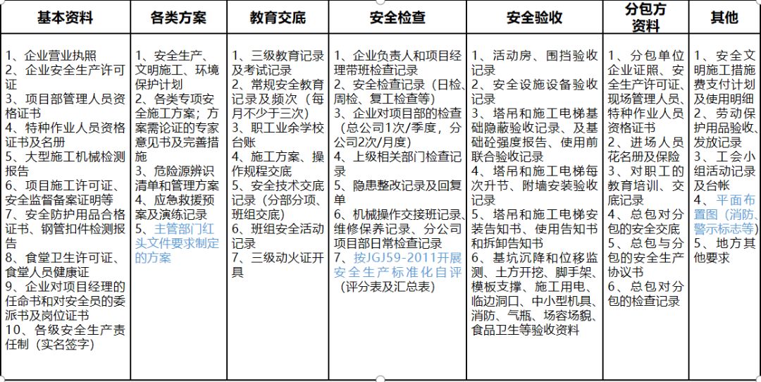 施工現(xiàn)場安全管理資料編制要點(diǎn)_7