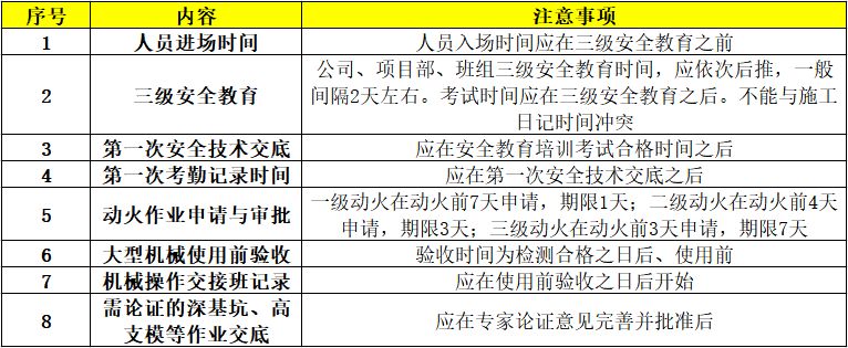 施工現(xiàn)場安全管理資料編制要點(diǎn)_12