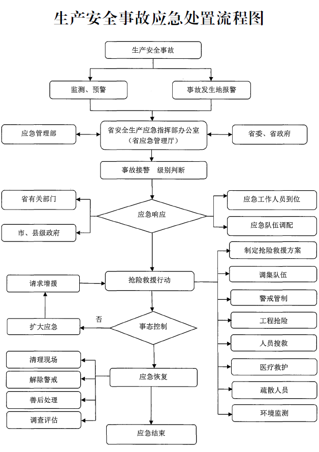 河南省人民政府辦公廳關(guān)于印發(fā)河南省生產(chǎn)安全事故應(yīng)急預案的通知
