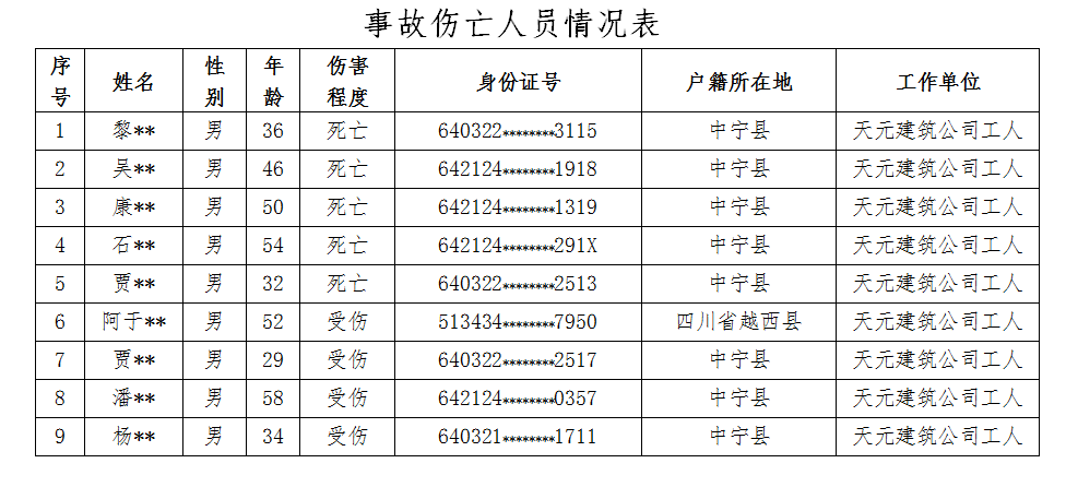 寧夏天元建筑有限公司建筑工地“8·09”坍塌事故調(diào)查報(bào)告