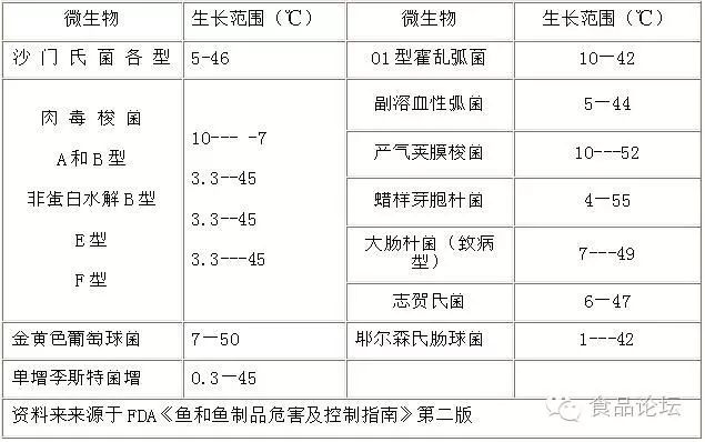 微生物生長(zhǎng)溫度范圍表