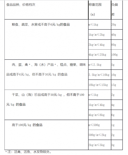 零售商品稱重計量監(jiān)督管理辦法