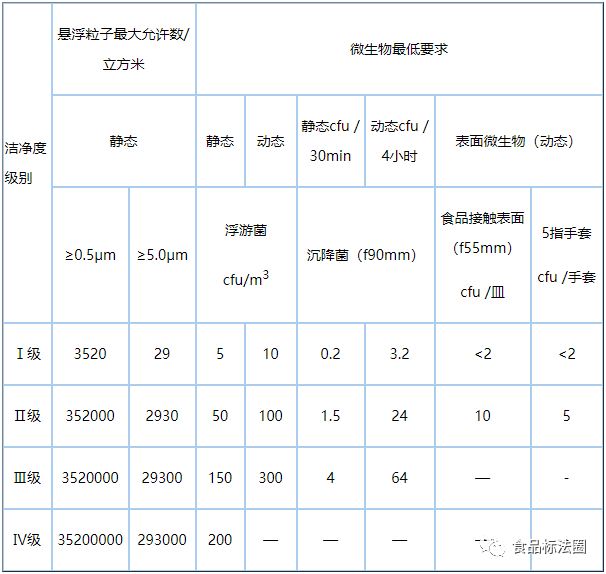潔凈區(qū)懸浮粒子和微生物要求