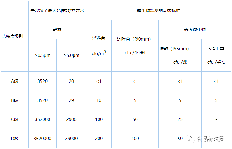無菌藥品潔凈區(qū)懸浮粒子和微生物監(jiān)測標準