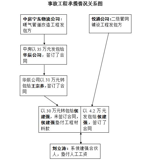中房寧東物流園暖氣管道改造工程“10·22”一般坍塌生產(chǎn)安全事故調(diào)查報(bào)告
